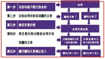 企業(yè)收入確認(rèn)中的關(guān)鍵 
